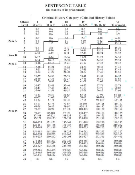 United States Sentencing Guidelines Chart: A Comprehensive Guide