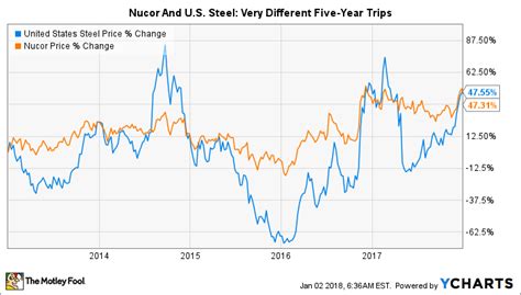 United States Steel Corp Stock Price: A Comprehensive Analysis