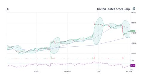 United States Steel Corp. Stock Price: A Deep Dive Into the Numbers