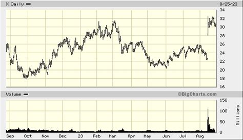 United States Steel Corporation Stock: A Comprehensive Analysis