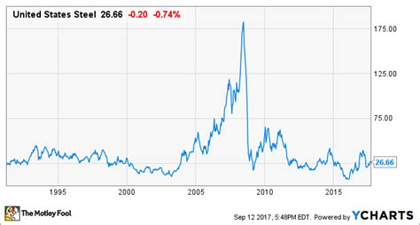 United States Steel Stock Price: A Comprehensive Guide for Investors