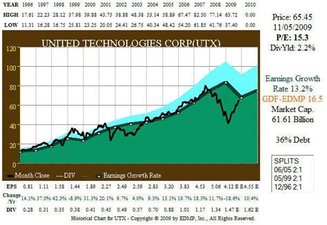 United Technologies Stock: Analyzing the Core Technologies Driving Growth