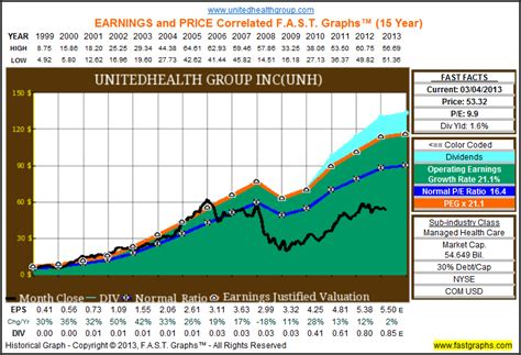 UnitedHealth Group Inc. Share Price: A Detailed Analysis