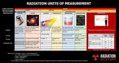 Units of Radiation Measurement