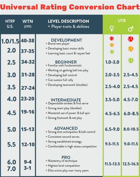 Universal Tennis Rating Conversion Chart