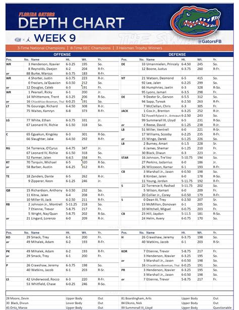 University Of Florida Depth Chart