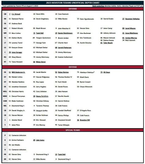 University Of Houston Depth Chart