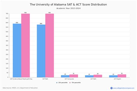 University of Alabama Average ACT: A Comprehensive Overview