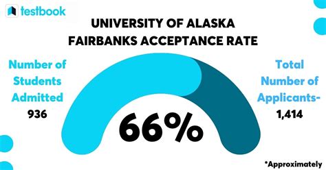 University of Alaska Fairbanks Acceptance Rate: Unveil the Gateway to Higher Education