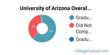 University of Arizona Graduation Rate: A Comprehensive Examination