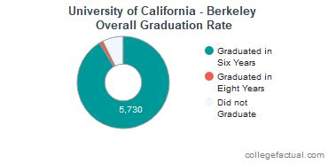 University of California, Berkeley Graduation Rate: A Comprehensive Overview