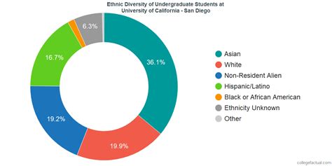 University of California San Diego Demographics: A Comprehensive Overview