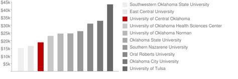 University of Central Oklahoma Tuition: A Comprehensive Guide