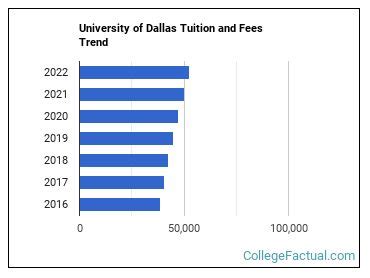 University of Dallas Tuition Fees: A Comprehensive Guide