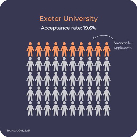 University of Exeter Acceptance Rate: Unveil the Competitive Landscape for Admissions
