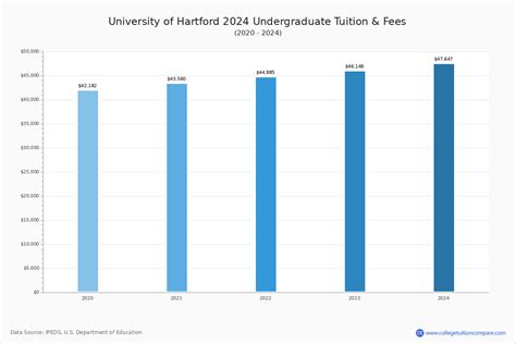 University of Hartford Fees: A Comprehensive Guide for Students and Families