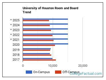 University of Houston Dorm Cost: A Comprehensive Guide
