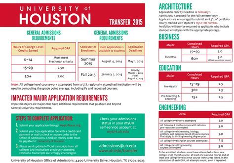 University of Houston SAT Requirement: Everything You Need to Know