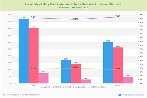 University of Mary Washington Acceptance Rate: A Comprehensive Overview
