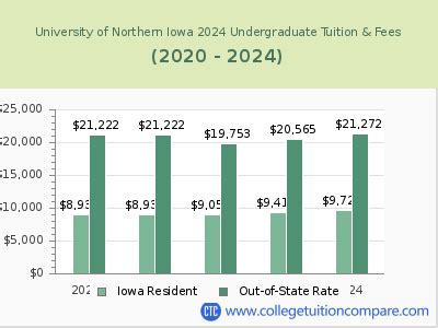 University of Northern Iowa Tuition: Navigating Costs for Higher Education