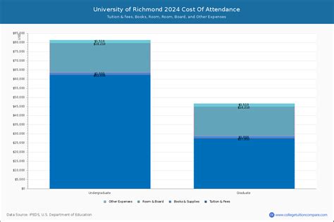 University of Richmond Cost of Attendance: Unveiling the True Price