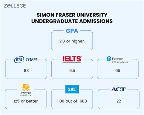 University of Simon Fraser Acceptance Rate: A Comprehensive Guide
