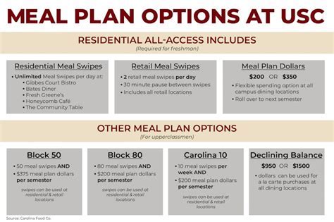 University of South Carolina Meal Plan: A Comprehensive Guide