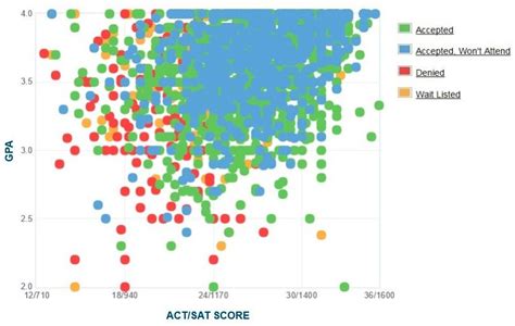 University of South Carolina Out-of-State Acceptance Rate: A Statistical Overview