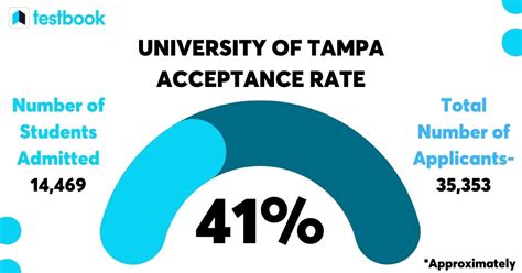 University of Tampa Transfer Acceptance Rate - Demystified!