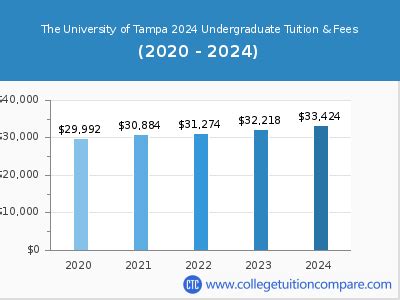 University of Tampa Tuition for Out-of-State Students: A Comprehensive Guide