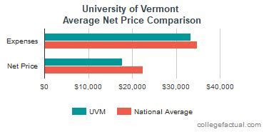 University of Vermont Price: A Comprehensive Breakdown