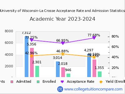 University of Wisconsin La Crosse Acceptance Rate: Breaking Down the Admissions Process