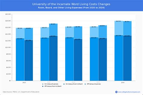 University of the Incarnate Word Cost: Breaking Down the Fees