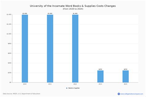 University of the Incarnate Word Cost: Unveiling the True Expenses