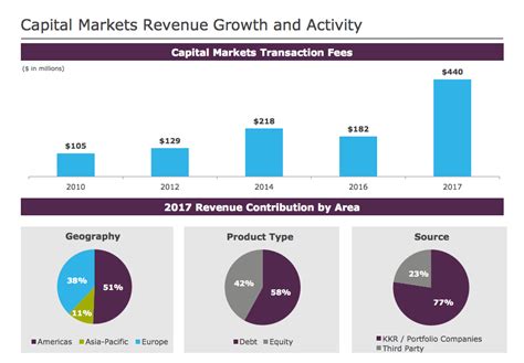 Unleash Market Dominance with KKR Capital Markets**