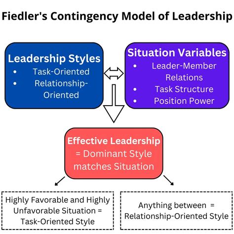 Unleash Peak Performance: How Fiedler's Contingency Model Helps You Find the Perfect Leadership Style