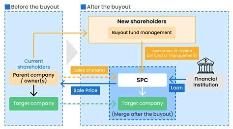 Unleash Your Business's Potential with Buyout Funds: A Strategic Guide