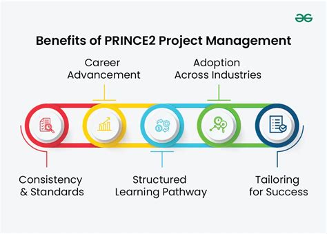 Unleash Your Inner Royalty: The Powerful Benefits of PRINCE2 Project Management