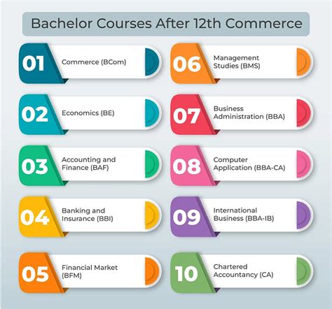 Unleash Your Potential: Top Courses After 12th Commerce to Skyrocket Your Career