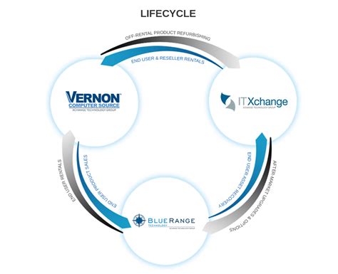 Unleash the Full Potential of Your Technology with Xchange Technology Group's Lifecycle Management Solutions