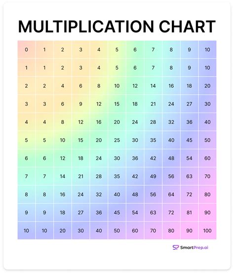 Unleash the Power of Numbers: Master Multiplication with Our Printable Chart