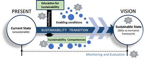 Unleashing the Bennett Vision: A Transformative Framework for Sustainable Growth