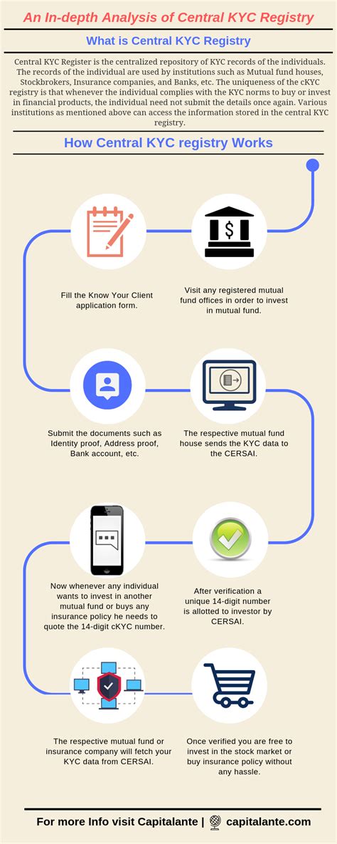 Unleashing the Potential of Central KYC Registry for Enhanced Financial Compliance