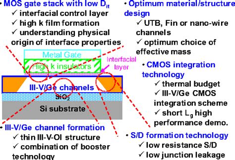 Unleashing the Power of Advanced CMOS Technology