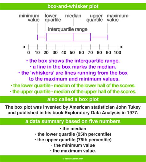 Unleashing the Power of Box and Whisker Plots for Data Insights