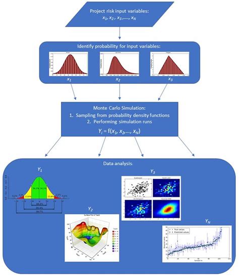 Unleashing the Power of Monte Carlo Simulation