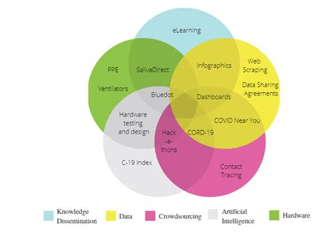 Unlock Collaboration and Innovation with Venn Diagram Groups for Effective Team Dynamics