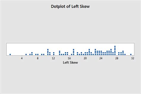 Unlock Data Insights with Skewed Left Dot Plots: A Guide to Revealing Distributions