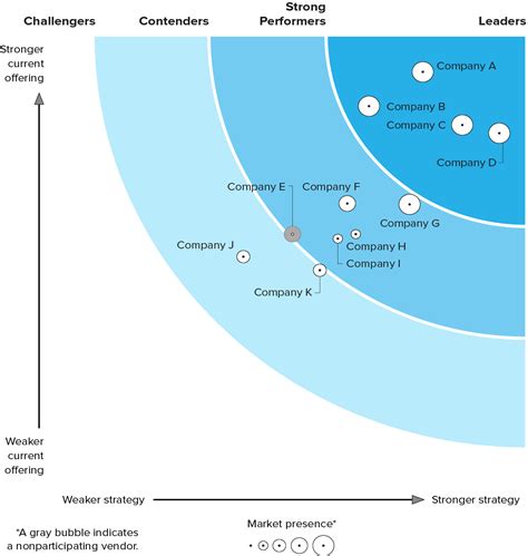 Unlock Digital Transformation Success with Forrester Research