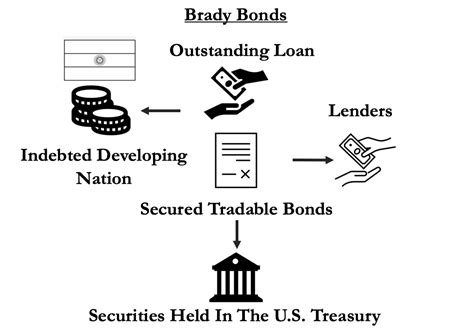 Unlock Emerging Markets: Unveiling the Power of Brady Bonds